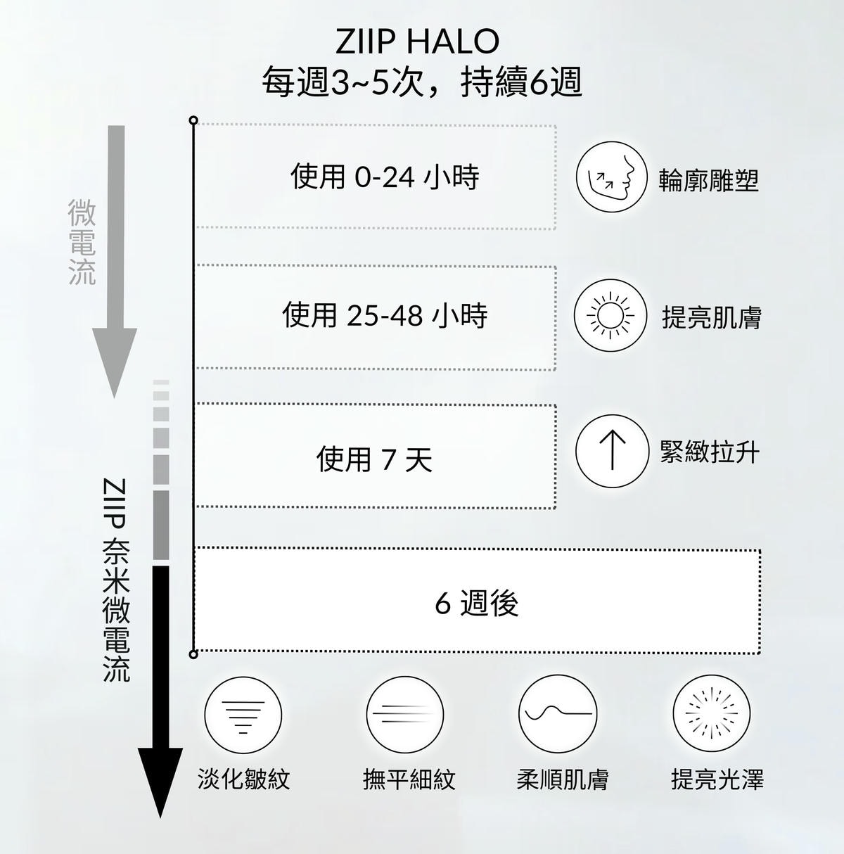 ZIIP HALO 美膚儀實測使用心得～居家美容、出國旅遊必備奈米微電流美膚儀！